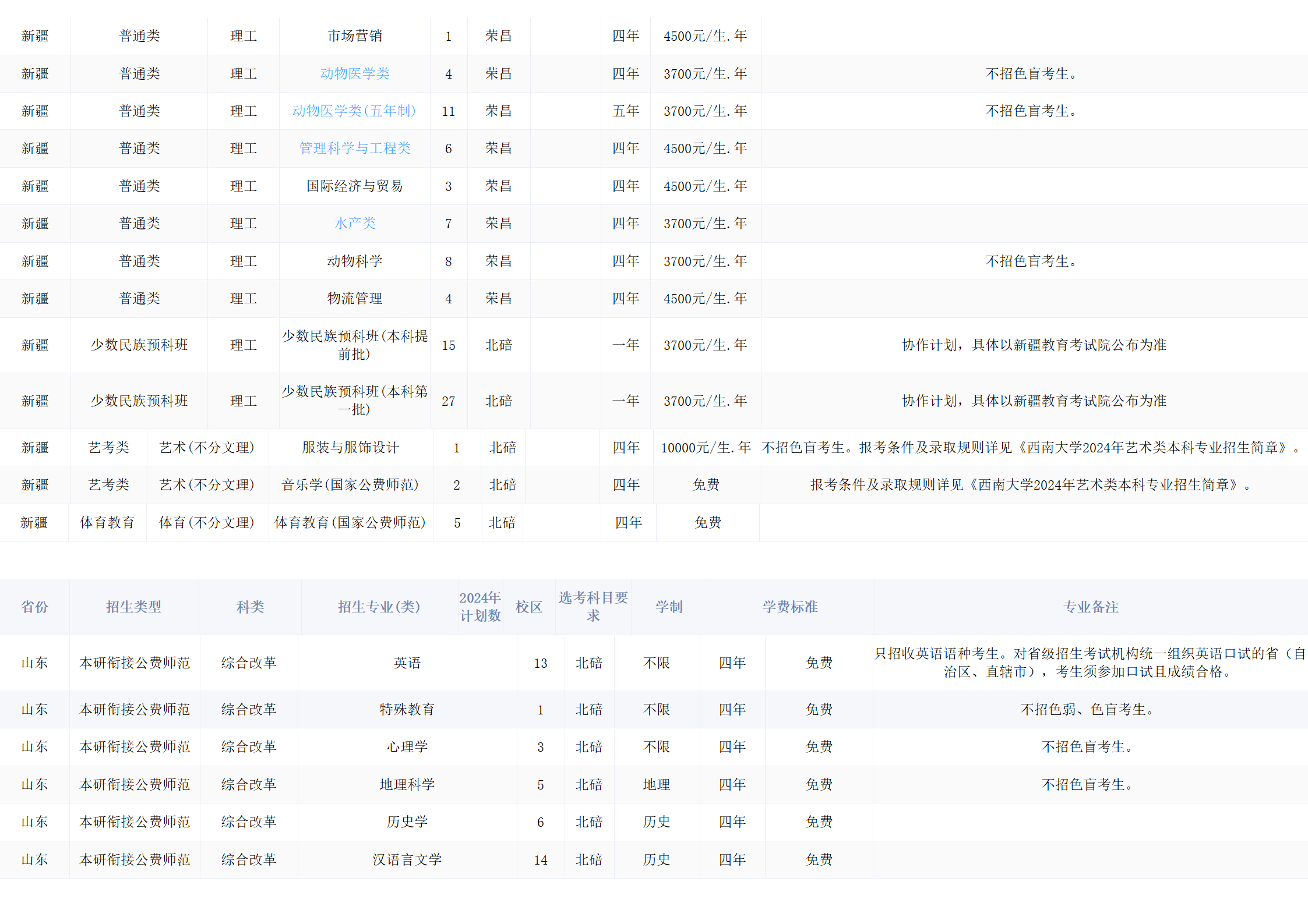 西南大學(xué)－2024年招生計(jì)劃